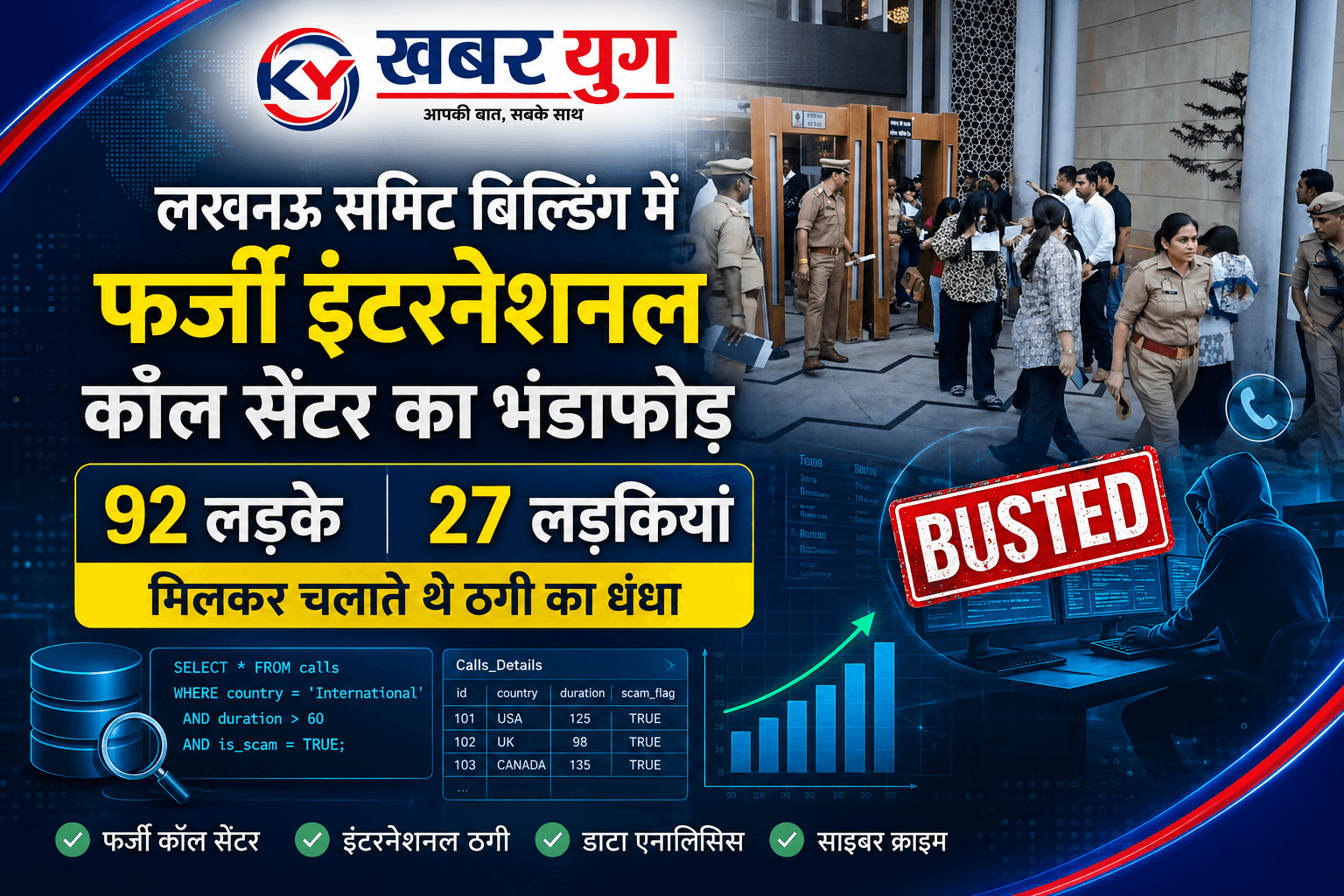 लखनऊ समिट बिल्डिंग में फर्जी इंटरनेशनल कॉल सेंटर का भंडाफोड़,92 लड़के और 27 लड़कियां मिलकर चलाते थे ठगी का धंधा